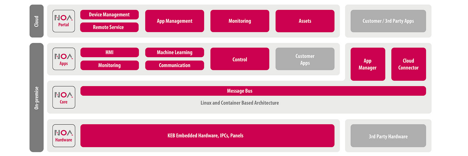 Illustration der Struktur der Funktionen und Komponenten von NOA - Next Open Automation