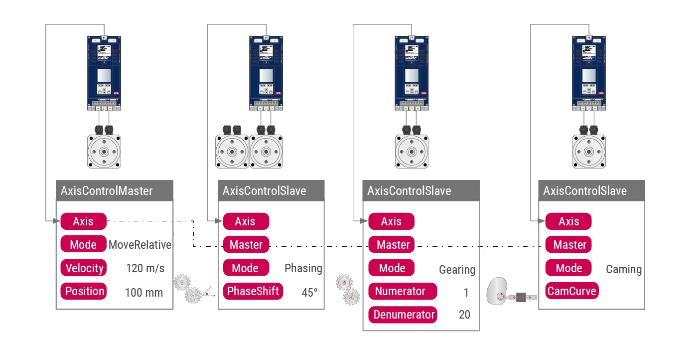 Overview of the library KEB SMC_UTILITY of COMBIVIS studio 6